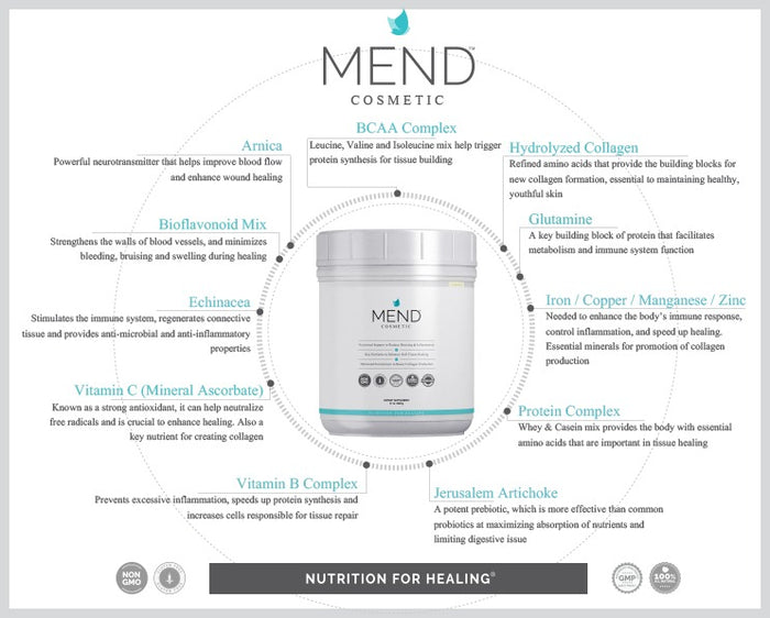 Sorte Mend Breakthrough Product MEND Cosmetic Supports Improved Healing & Recover ...